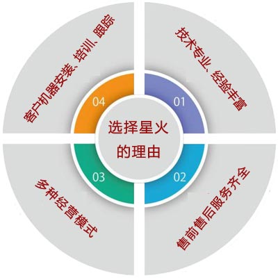 星火優(yōu)勢(shì)